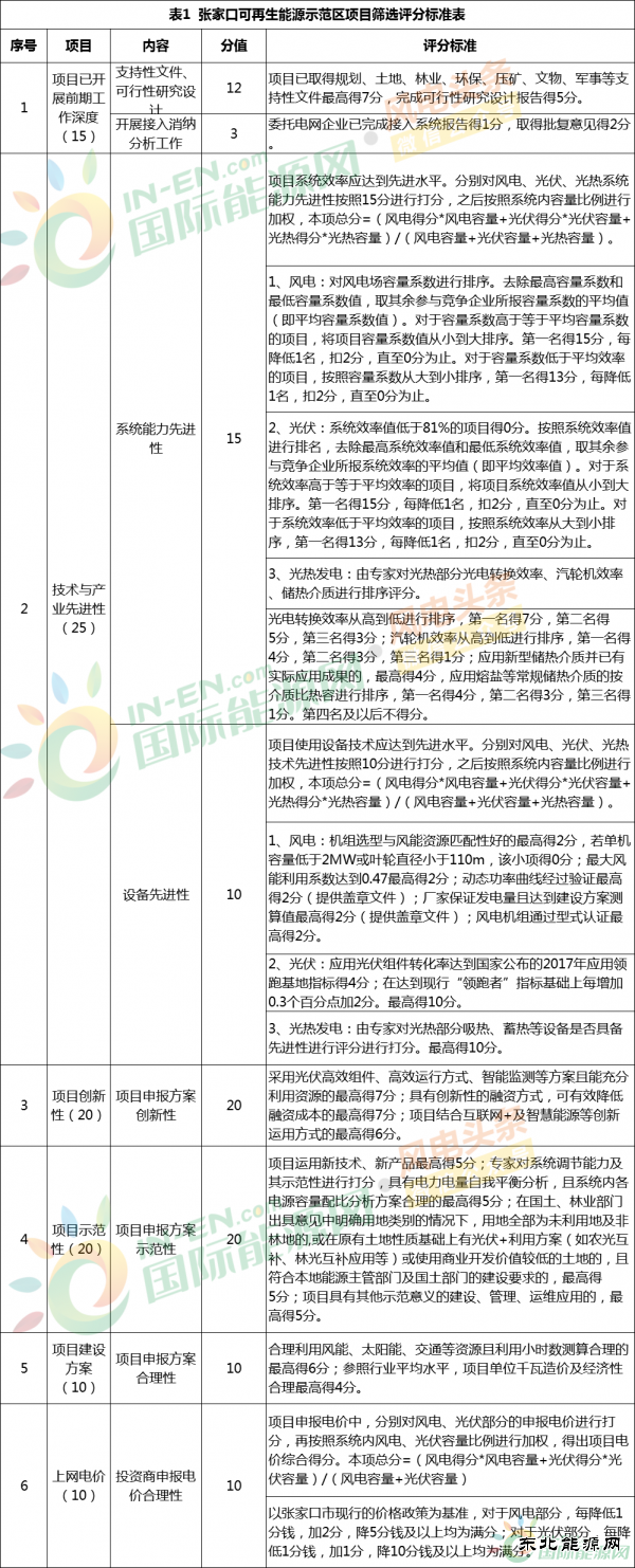 河北张家口可再生CQ9电子示范区项目筛选工作方案新鲜出炉！