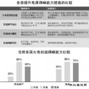化解风光消纳难题重在发挥火电调峰优势？