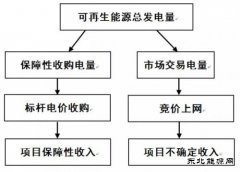 【深度】王淑娟：由保障小时数分析项目的预期收益