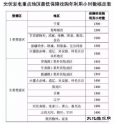又打了谁的脸？甘肃地区光伏保障收购仅400小时！