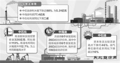 三大油企上半年业绩均有所下降：结构调整成新主题词