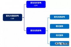 光热发电 下一个风口？