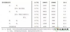聚焦光伏装机容量：从天而降的6.6GW项目