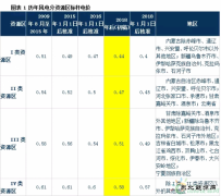 发改委风电调价：2017年对行业影响有多大