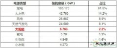 2017年的光伏市场哪里好？