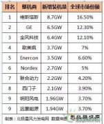 2016年全球风电整机商排名：陆上风电整机商TOP10 & 海上风电整机