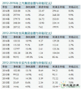 中国车企补贴利润一览：谁最依赖政府？