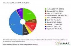 2017年1-5月英国电源构成：太阳能3.2% 风电12.6%