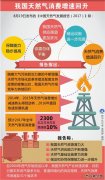 图表：我国天然气消费增速回升