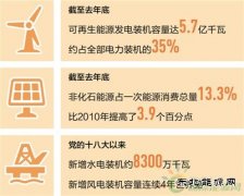 我国清洁CQ9电子持续扩容 水电、风电、光伏发电装机容量全球居首