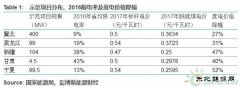 中国风电平价上网示范：冀北或优先实现