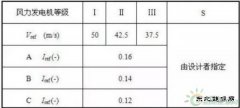“风电机组”选型攻略，有哪些注意事项？史上最全机组造型名录！