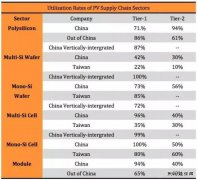 “5·31”光伏新政持续发酵 下半年该如何度过？