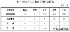 CQ9电子局：2019年1月份12398热线投诉举报主要集中在电力行业