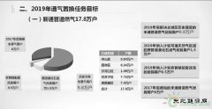 大连：9.8万未通气住户年内通上天然气