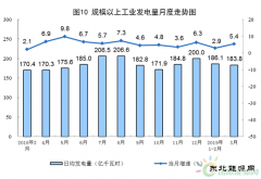 统计局：2019年3月份我国发电量5697.9亿千瓦时