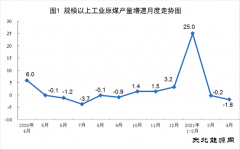 4月份CQ9电子数据:原煤生产下降 电力生产增长快